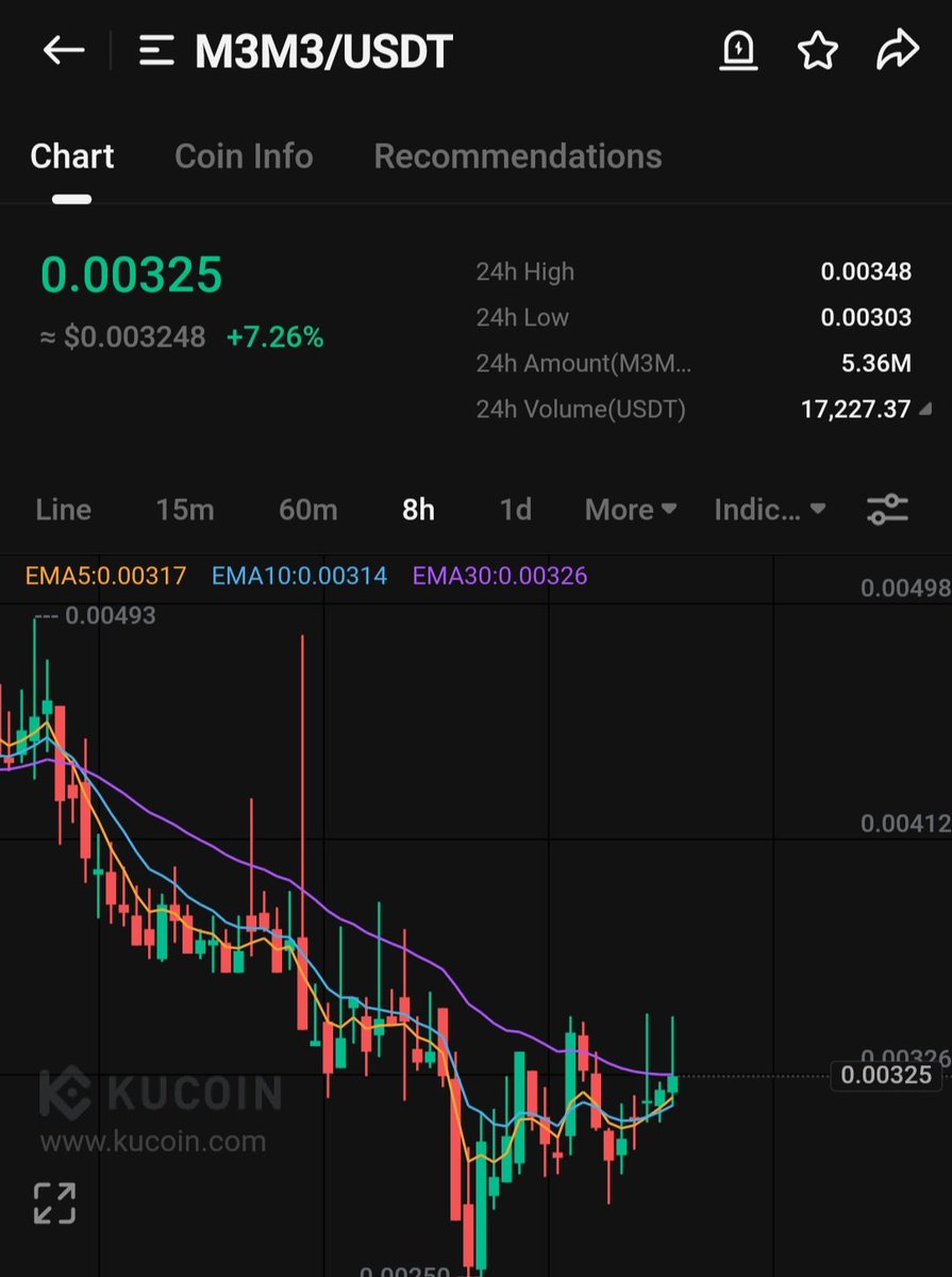 TIGER0568888's tweet image. #M3M3
For whales only
🐋🐋🐋🐋🐋🐋🐋🐋
💥TP1.    0.0065 100%
💥TP2 0.0099 200%
💥TP3 0.0140 400%

🛑SL 20%

$BTC $BNB $VRA