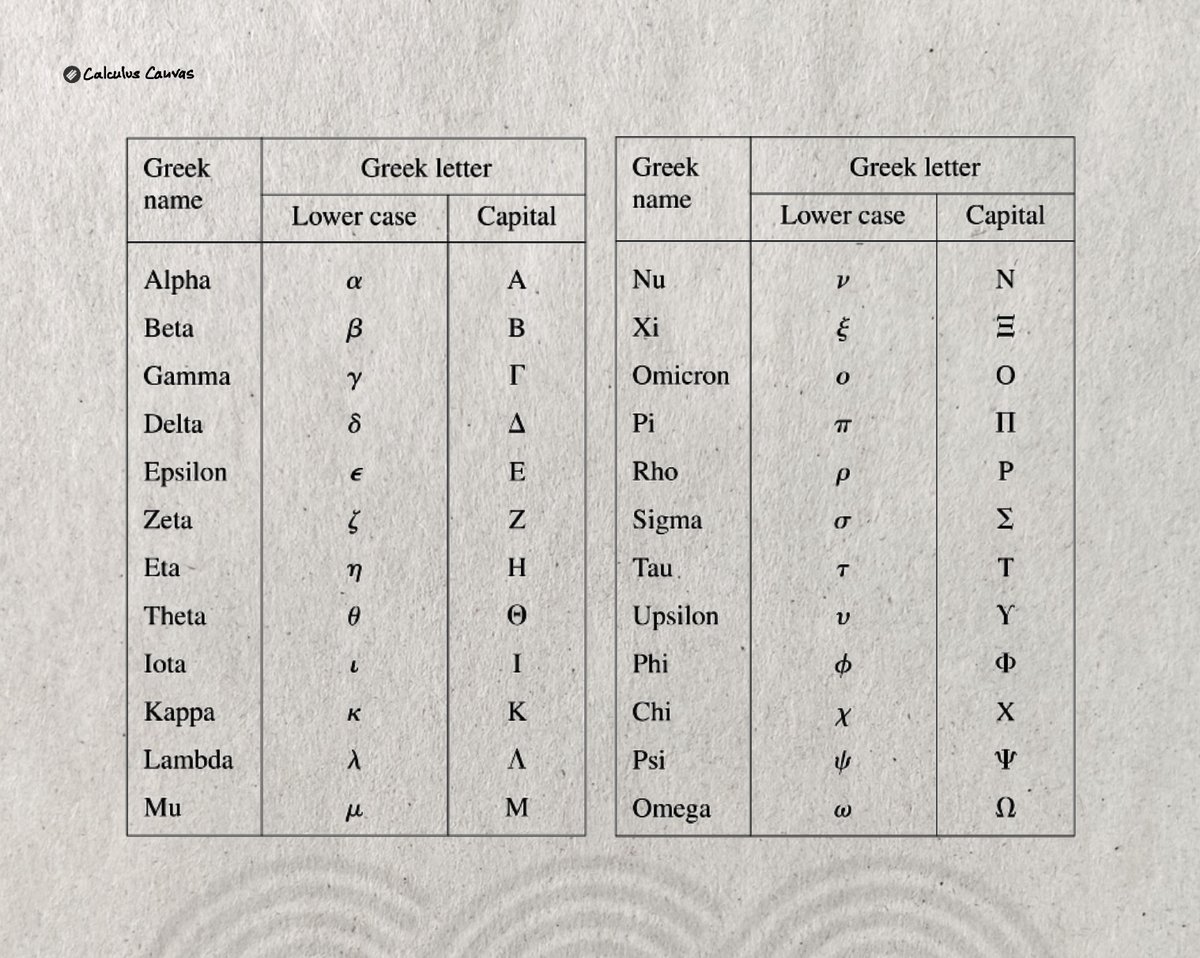 Greek alphabet: Names, lowercase, and capital forms.