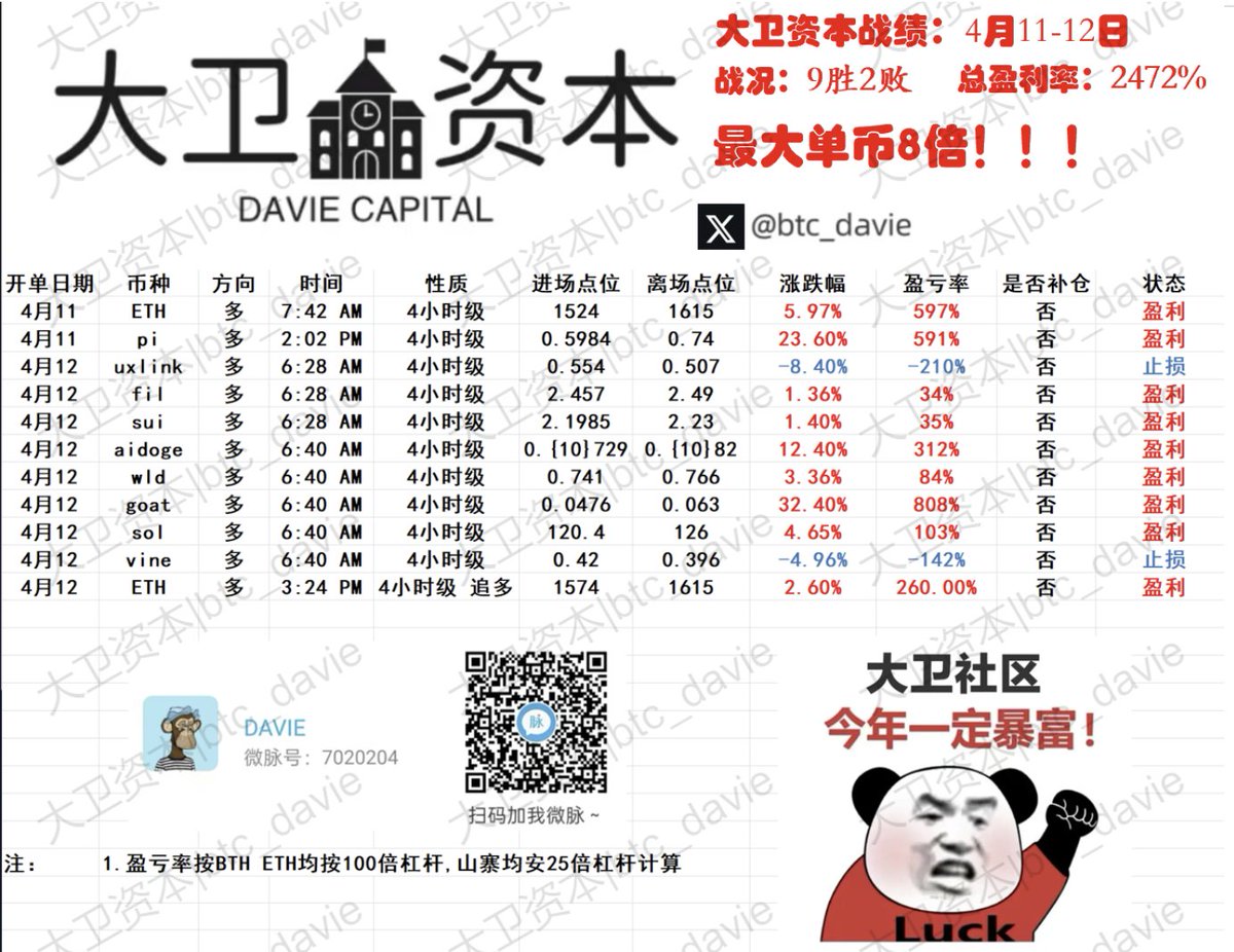 btc_davie's tweet photo. 大卫社区这两天的战绩！！！
有没有不服的？挑战全网！！ https://t.co/e6v0PHgNwu