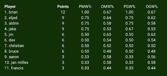chitachiiit's tweet image. 🔴 ゾロ (Zoro) 
 
04/12/25 
ToyShogun 32 FS
R1
vs. 🟢🟣 ルフィ ✅
@DeksV81992 
R2
 vs. 🔵🟣 ルフィ ✅
@chrstnvctr 
R3
vs. 🟣 フォクシー ❌
@daysXeater 
R4
vs. ⚫️ ルフィ ❌
@eljedreyelle 

Finally won against Deks🤣 and lost to my mentor Adrie with a huge misplay 😭

#optcg #stfk
