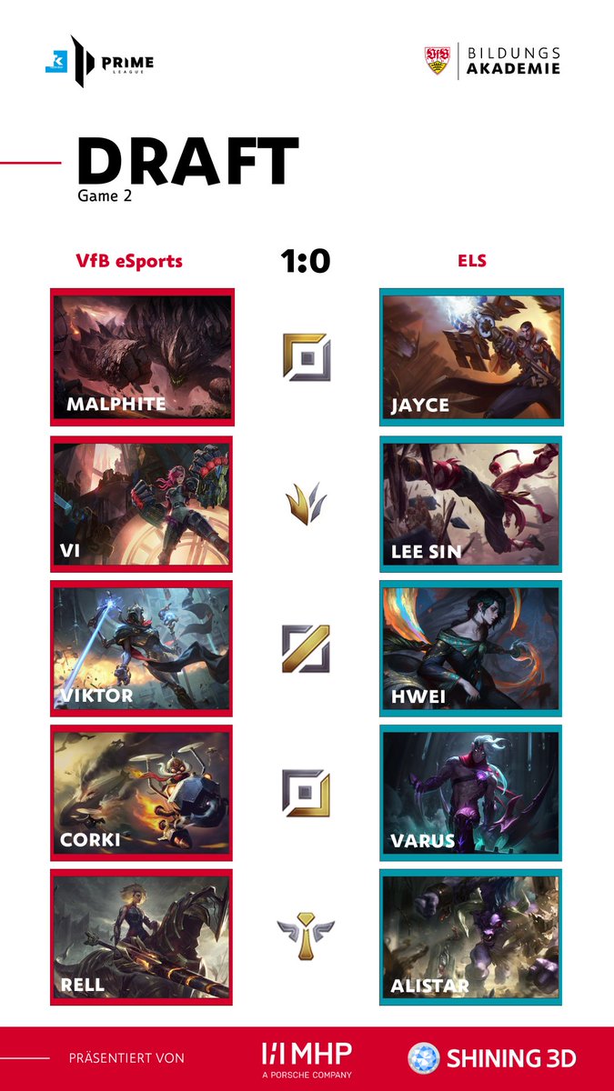 VfB_eSports's tweet photo. Es steht 1️⃣ zu 0️⃣ für den V f B
Wir gehen weiter ins zweite Spiel und freuen uns auf folgenden Draft.
https://t.co/2KkHW1T1uj
#VfB #Stuttgart #Aufstieg #RoadToDiv2 #Finale #PrimeLeague #WirSindBereit #HistoryInTheMaking https://t.co/FNX8zyLGm9