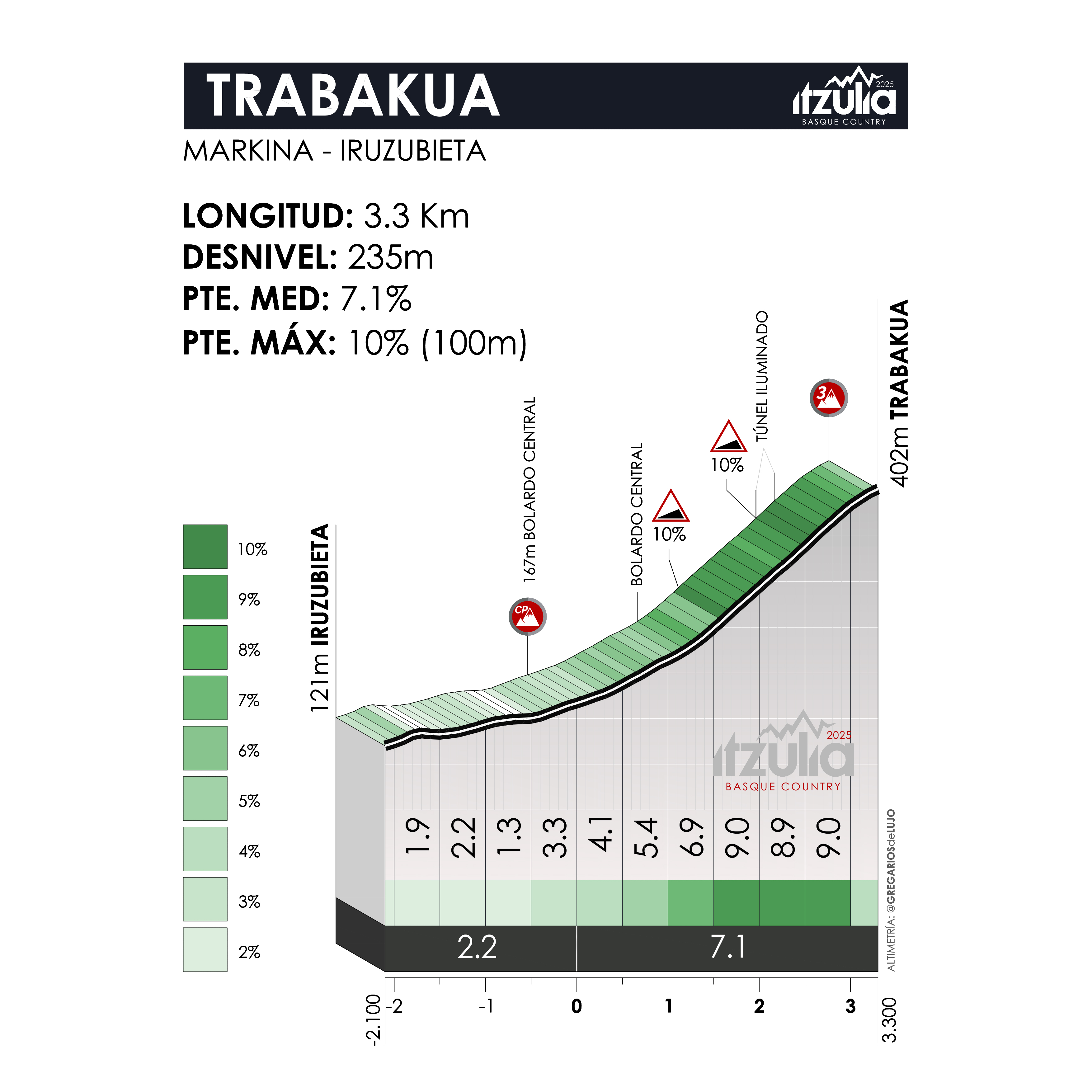 Almeida se lleva la última etapa de Eibar y la Itzulia