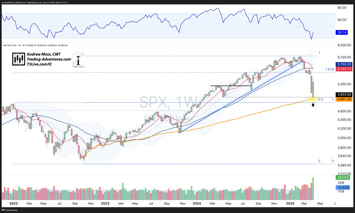 Andy__Moss's tweet photo. Good morning😎
Time for the📈Weekly Charts📉 A look at the bigger picture of markets and price action.
Starting with $SPX, which, at its lowest this week, was down 21.35% from recent highs. But, it found support and bounced +13%.
Was the bounce a total surprise? Not at all. Buyers stepped in at a very reasonable area:
🔹Jan. '22 pivot highs
🔹Which is also the 50% retracement of the move from Oct. '22 to Feb. '25
🔹And the AVWAP🟠 from that Oct. '22 low
Levels matter.
