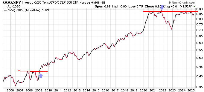 ChartTAGuy's tweet image. $QQQ: $SPY ratio didn't break above the level from 2021 on a monthly closing basis even with all the AI hype!!