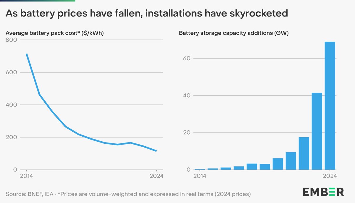 wind4me's tweet image. Wanna SEE the future ??

How many understand the #ElectricalGrid ???