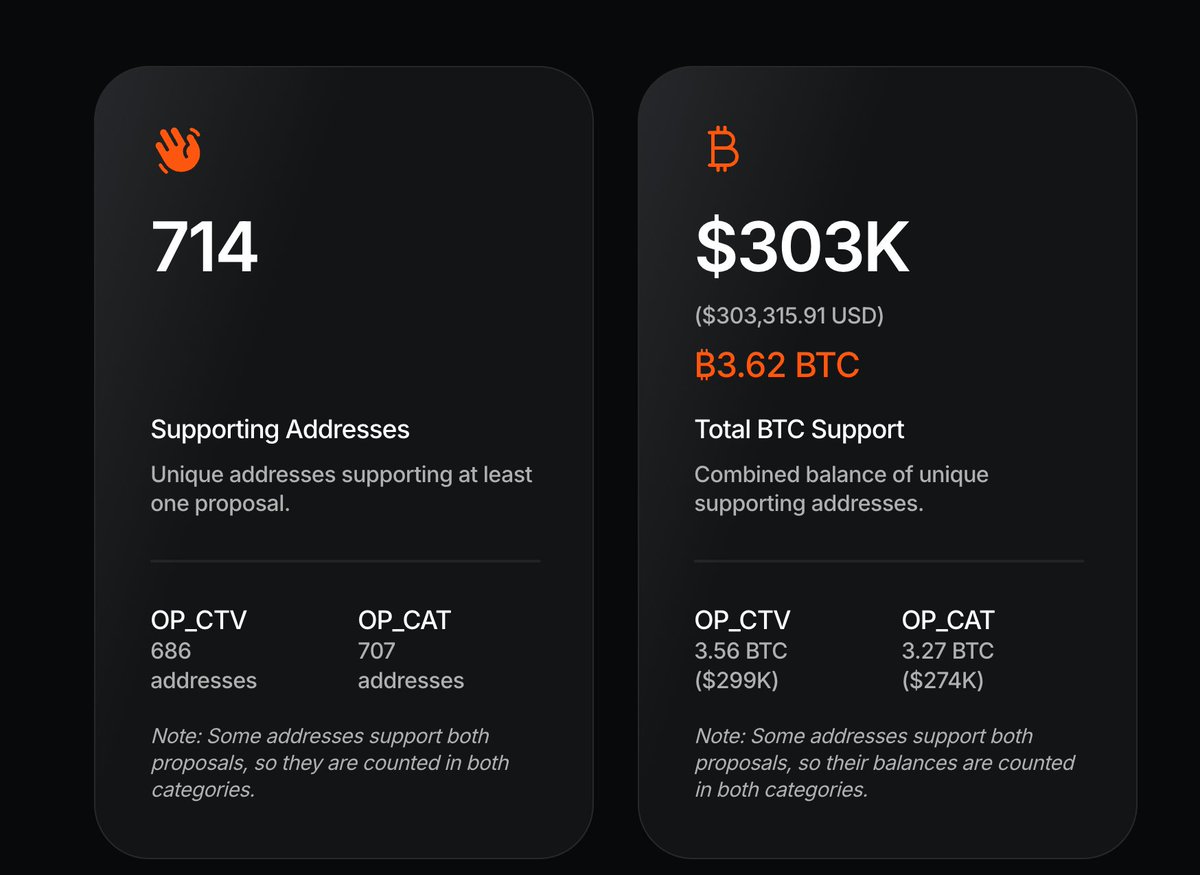 714 wallets and 3.62 BTC signed in support of OP_CTV and OP_CAT in the first 24 hours.