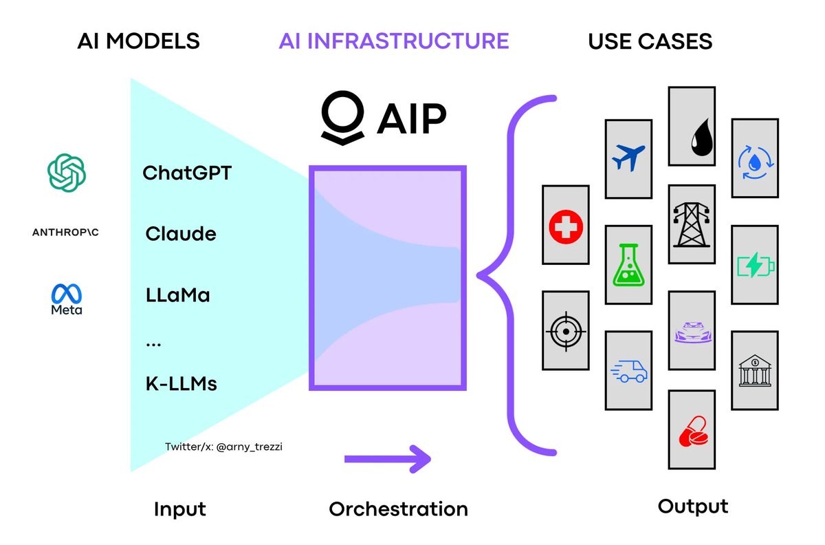 SO WHAT DOES $PLTR ACTUALLY DO? 

I get this question all the time -- and honestly, it makes sense.

But that’s not because it lacks a story. It’s because the story doesn’t fit into the usual enterprise software narrative. Most software companies build tools that make business