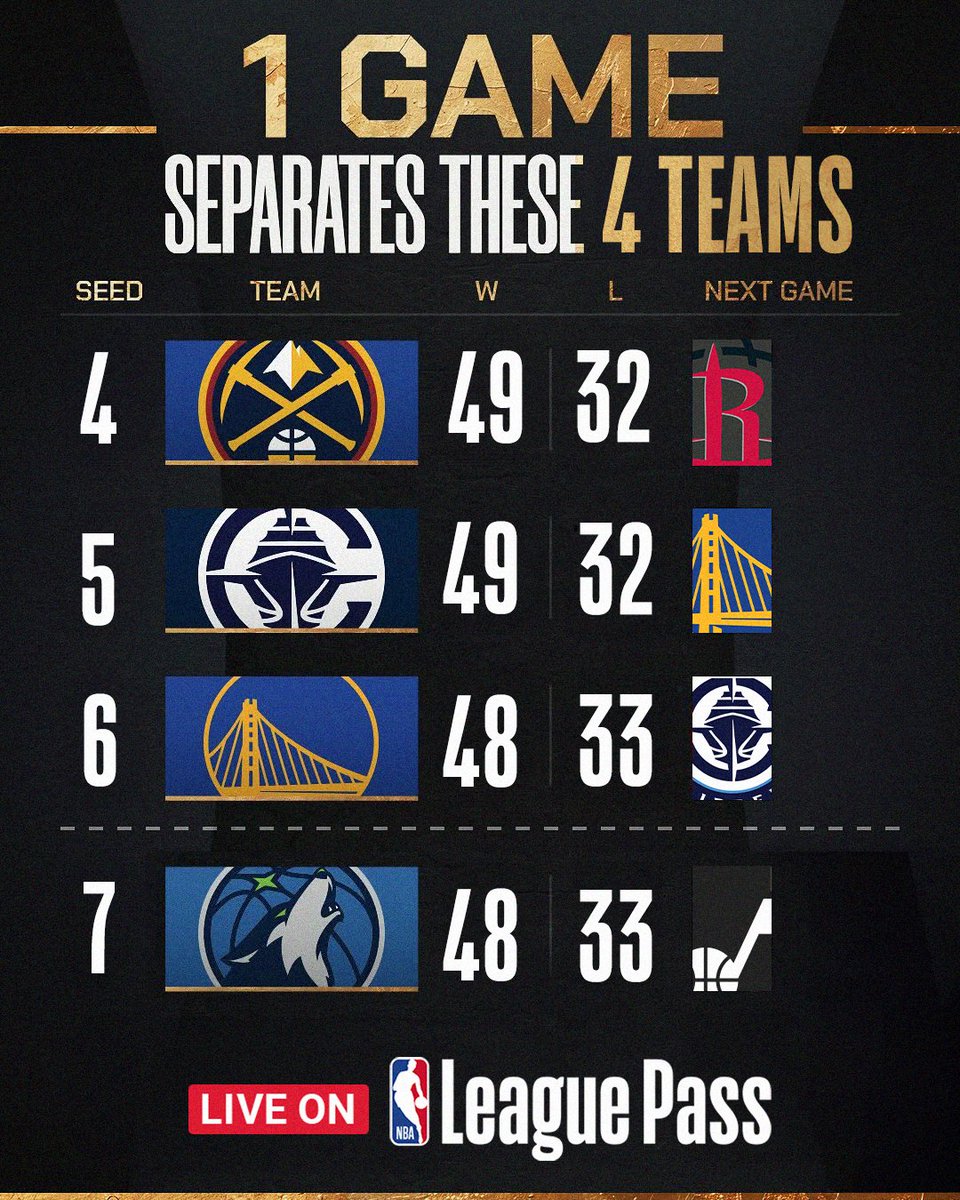 NBAIndia's tweet image. Everything's on the line. 🍿

Western Conference playoff spots are coming down to the wire on the final day of the regular season. Who’s punching their ticket? 🏆

#NBAPlayoffs #PlayInTournament