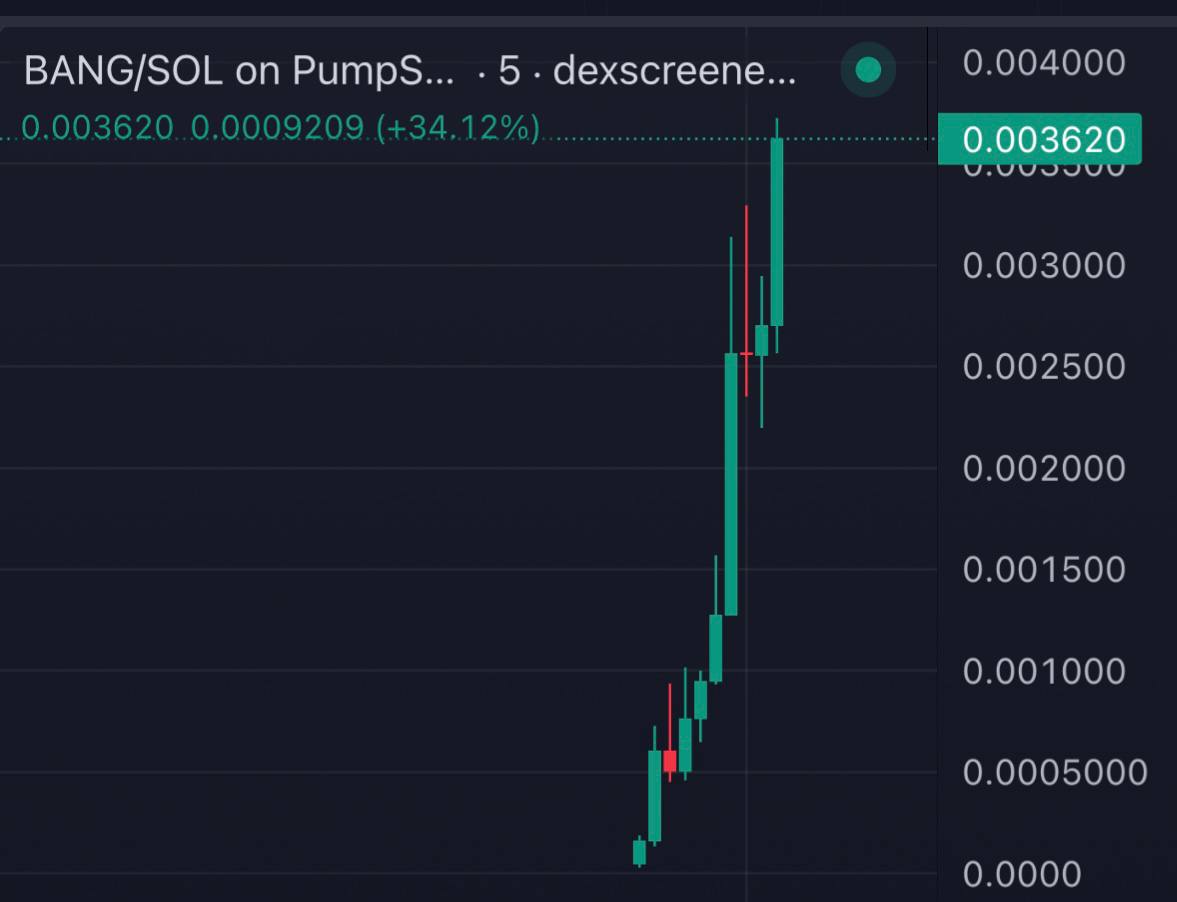 TanjiroCaller's tweet photo. 👻 $BANG

 ✨  Called 50K ➡️ 3M7 now 3M6 

 ✅  74X + Done From Call

TG: https://t.co/fxnORbi4w1

#memecoin #solana #Dyor #Degen  $BANG https://t.co/bjPPR9H8PD