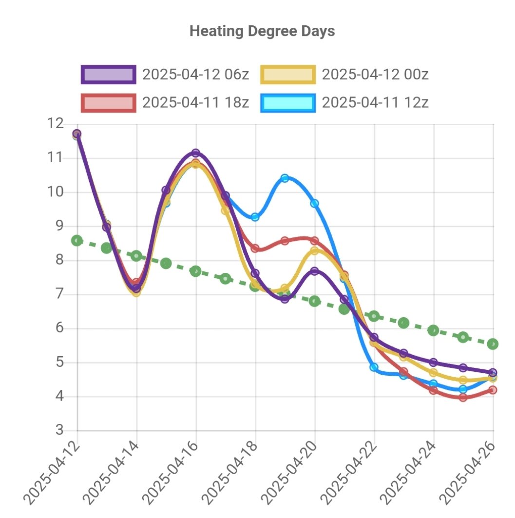 funthemental3's tweet photo. #Natgas
There was a quite change on #HDDs and #CDDs on decrease and the other one increase. So the total #TDDs is almost the same https://t.co/6J41U5o21p