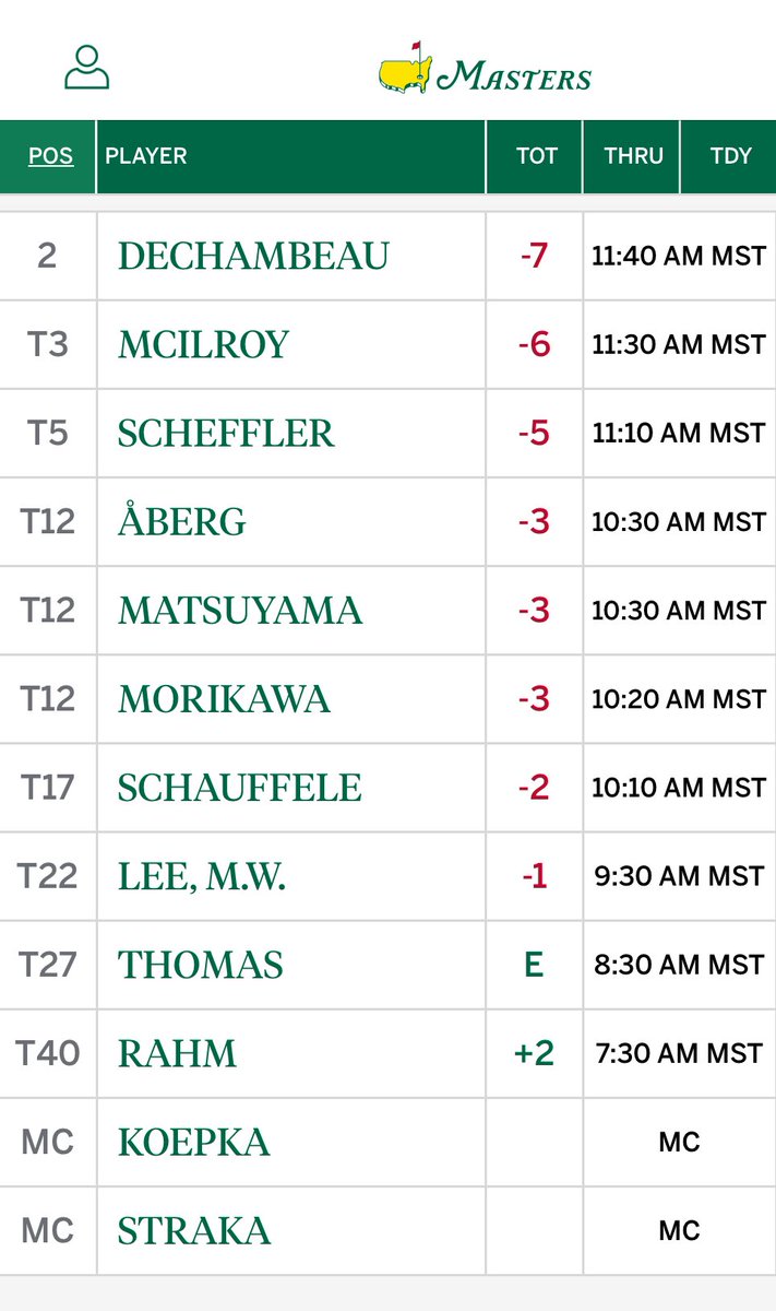 FantasyRippers's tweet photo. Ten of our twelve golfers have made the cut. 

Now time for the weekend, moving day at @TheMasters. ⛳️🌺🌲🥪

#MastersPicks | #FantasyFootball | #FantasyDraftOrder https://t.co/PPwIMHAtiL