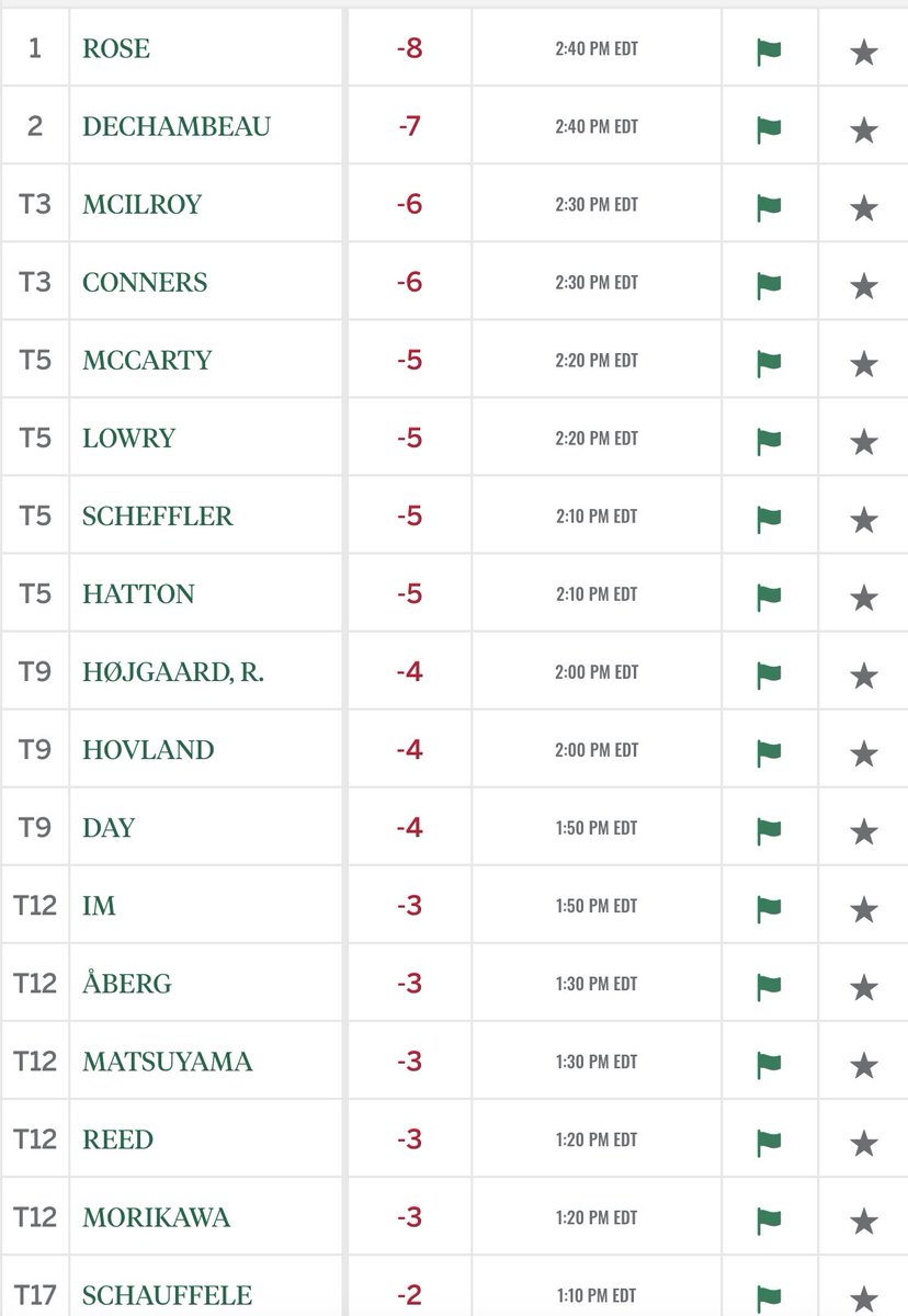 ⚠️ C’est parti pour le moving day au Masters. 

📺 16h30 sur C+
📺 17h sur Golf + en intégralité 
📺 18h sur C+ sport en intégralité 

Qui sera en tête ce soir ?