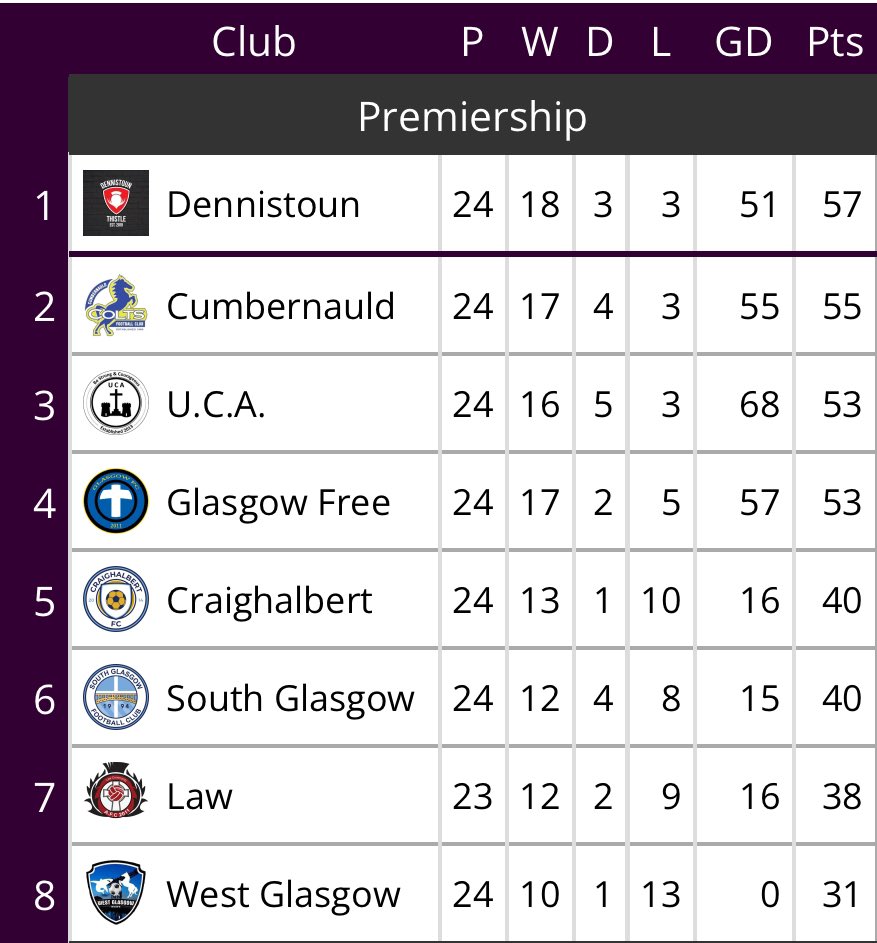 All comes down the final game of the season to determine who will be league winners! A 6-4 win today saw us go top of the league as Colts drew 2-2.