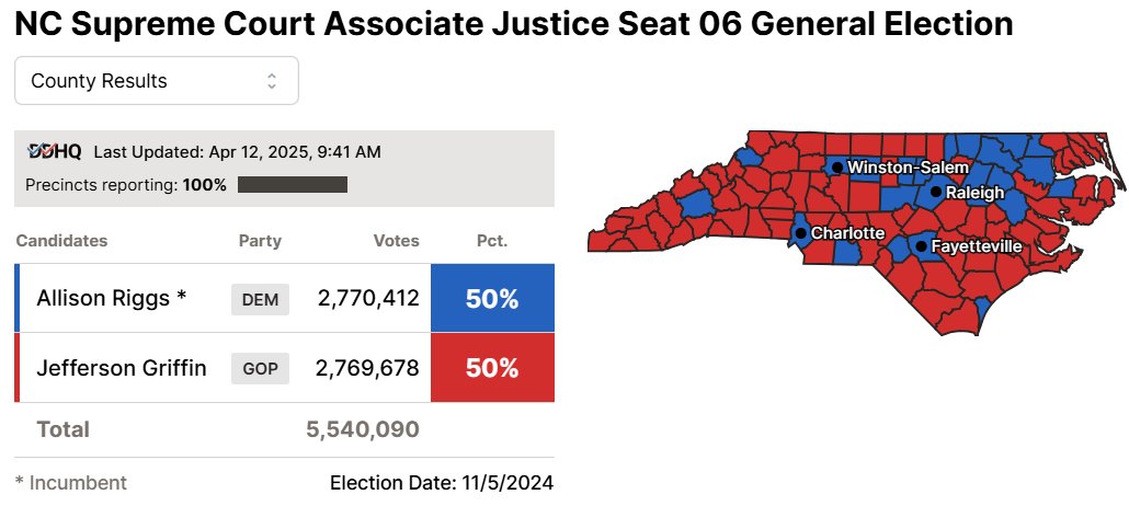 MichaelPruser's tweet photo. Friday afternoon, the North Carolina Supreme Court struck a blow to Justice Allison Riggs, paving the way for challenger Jefferson Griffin to eventually win November's election (in June).

The high state court ruled that the 60,000+ ballots lacking proper registration details would be counted, however, they also ruled that the set of UOCAVA voters who never verified their ID (because the NC system does not allow for it) would be given 30 calendar days to do so or have their ballots thrown out.

The court also left in place the appeals court decision to toss 273 UOCAVA ballots because these voters have never lived in North Carolina and were deemed ineligible to vote in non-Federal races.

Data provided by @BryanRAnderson shows why, if Riggs is unsuccessful in the Federal Appeals Court, she is likely to lose.