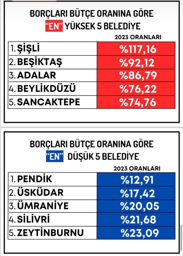 1 yılda maaş ödeyemez hale gelen Üsküdar Belediyesi, 1 yıl önce İstanbul’un en az borcu olan 2. belediyesiydi.

Bugün “çok borç bıraktınız” diye trol hesaplara yazdırılan yalan yanlış rakamlar bile mevcut belediye bütçesinin sadece %10’u kadar :)

Bir konuyu ilk ve son kez