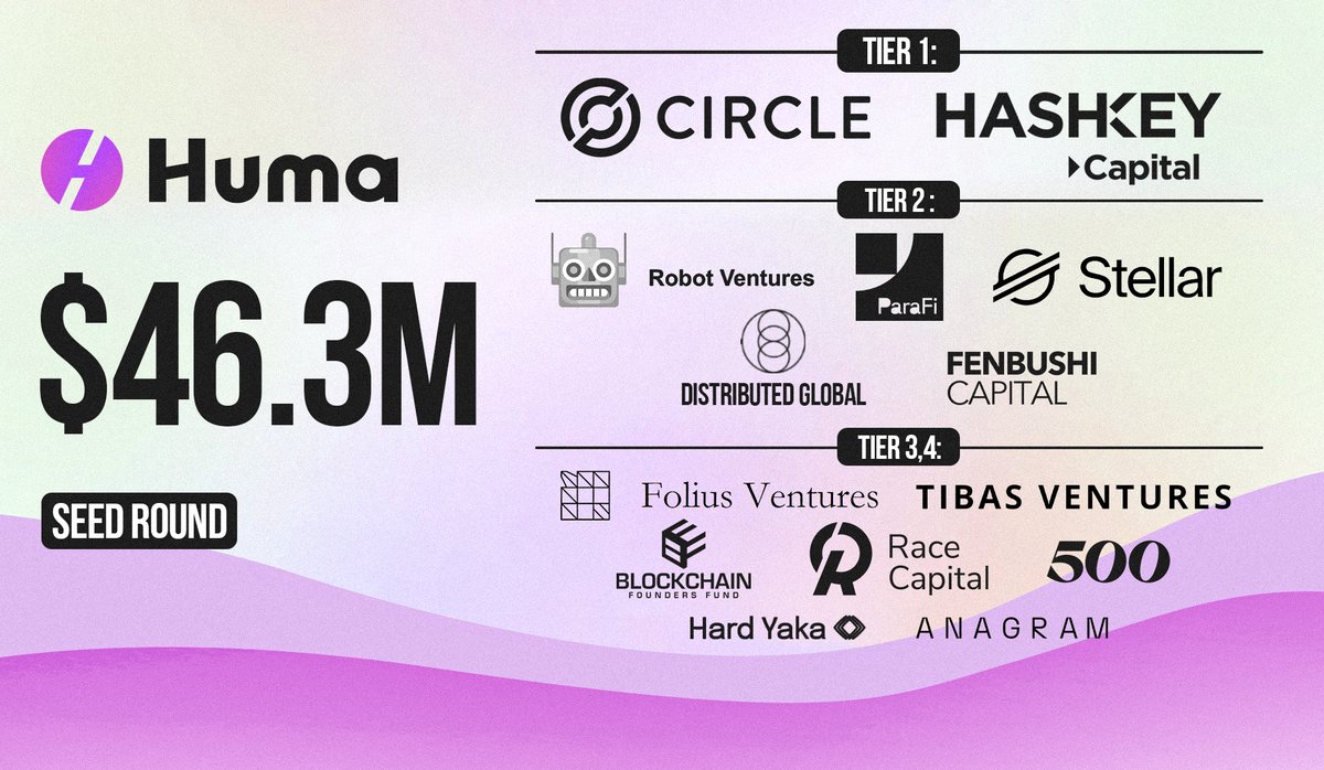 DeRonin_'s tweet photo. Deposited $10k on Huma ($46M) 

No one say about @humafinance and that's the total green flag, lol

I am done with these overhyped Airdrops with 10M users

So, better to stay focused on yields & future hypoors

➣ Why $10k in Huma?

1. Raised more $46M from Hashkey, Circle etc.

2. One of the highest APY on market (10% + Airdrop)

3. Nobody knows this project exists, whales from Jupiter, Backpack, Kamino have deposited $5M+ into it each 

-------------

➣ Guide To Interact

⨀ Go to Huma: https://t.co/PcGrxlMh2Y
⨀ Deposit stables in SOL

That's all! But need to choose correct pool for depositing...

-------------

➣ 2 Options to Deposit

1. Classic

Common stables pool, where we get 10%+ APY and select to lock our stables on 3 or 6 months

When you lock for longer period, there's a better multiplier

In return you get $PST tokens, which you can swap for USDC or USDT on Jupiter and other DeFi platforms

And 1 more IMPORTANT ADVANTAGE! When you deposited your stables into the pool, you can swap them on Jupiter in stables again

I haven’t checked if points reset or if there’s slippage

-------------

2. MAXI

Pool for real believers with 25x points booster with lock-up on 6 months

In fact, Classic pool also gives 5x booster, but here we farm in 5x more

BUT! You don't get $PST tokens which you could swap in stables as additional Airdrop

-------------

Which pool to choose?

Select the pool which your soul like mostly (after DYOR for sure, lol)

If project is going to grow during next 3-6 months, MAXI should be more profitable

In another case, if you want to be MORE LIQUID, Classic is an option

--------------------

CONCLUSION

Soon, they have to add strategies with @KaminoFinance & @RateX_Dex usage

In Kamino, you could increase a bit your looping
In Ratex, deposit additional stables in LP

We get tasty APY + Airdrop with BIG investments

Pretty real to see 20-40% per month to your body

If the same farming is going to be during 3-4 months, EASY 2X just on yields

Classic: if you want to be more liquid

MAXI: if you're believer and ready to gamble

--------------------

YOUR FEEDBACK

That's the first tweet with such as deep discover on the protocol

If you liked, put:

- Like + RT
- Comment with your feedback

It will help me to understand if I have to explain everything in simple words, but detailed 

THANKS BROSKIES!