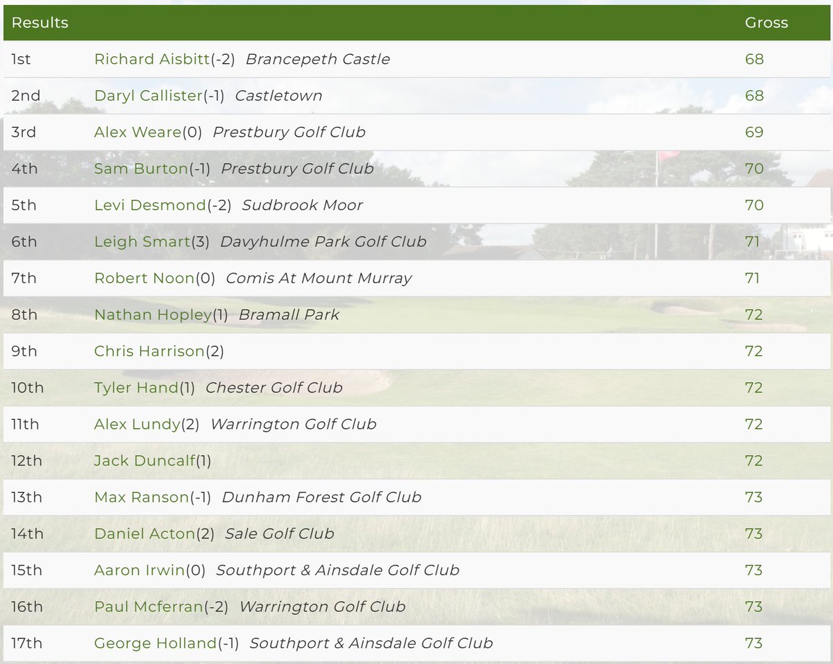 First round of The Sandiway Oak completed with Richard Aisbitt from <a href="/BrancepethGC/">BrancepethCastleGC</a> and Daryl Callister from <a href="/CastletownGolf/">CastletownGolfLinks</a> tied on 68, 2 under par.  Another 15 players lie within 5 shots of the lead. Second round underway @ProSandiway <a href="/SandiwayGreens/">Sandiway Golf Club Greens</a> <a href="/CheshireGolfLtd/">Cheshire Golf</a>