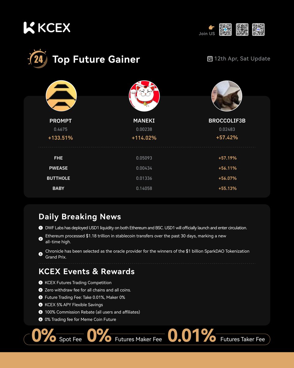 KCEX_Official's tweet photo. KCEX Daily Report 04.12 🚀

📈 Top Performers Today:

1️⃣ $PROMPT/USDT: +133.51%
2️⃣ $MANEKI/USDT: +114.02%
3️⃣ $BROCCOLIF3B/USDT: +57.42%
4️⃣ $FHE/USDT: +57.19%
5️⃣ $PWEASE/USDT: +56.11%
6️⃣ $BUTTHOLE/USDT: +56.07%
7️⃣ $BABY/USDT: +55.13% https://t.co/JXrHCCDPKI