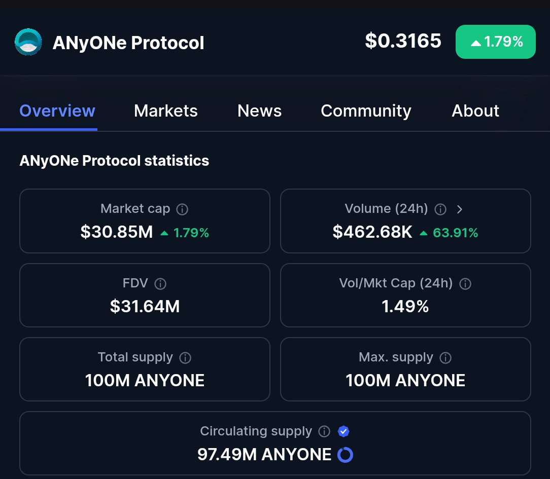 Sangita_gems's tweet photo. Personally $ANYONE I've added a big bag here in the long term. Currently, it's at the bottom price with a market cap of $30M 💎

I'm confident $1B will get here, and it's about 15-25X away @AnyoneFDN   

BOOKMARK THIS https://t.co/QIUjqsvrjX