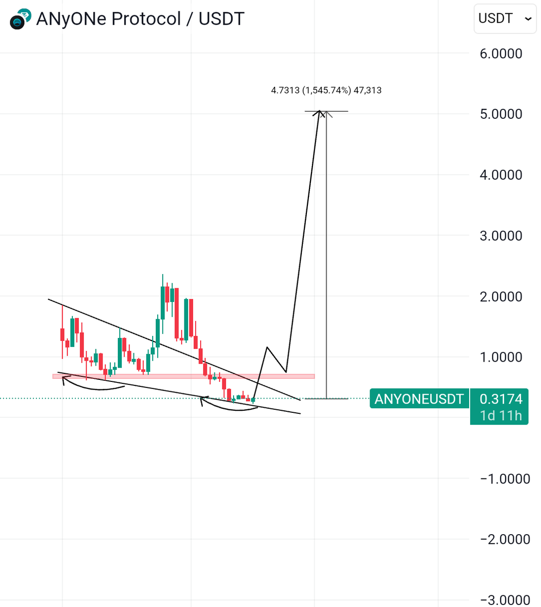 Sangita_gems's tweet photo. Personally $ANYONE I've added a big bag here in the long term. Currently, it's at the bottom price with a market cap of $30M 💎

I'm confident $1B will get here, and it's about 15-25X away @AnyoneFDN   

BOOKMARK THIS https://t.co/QIUjqsvrjX