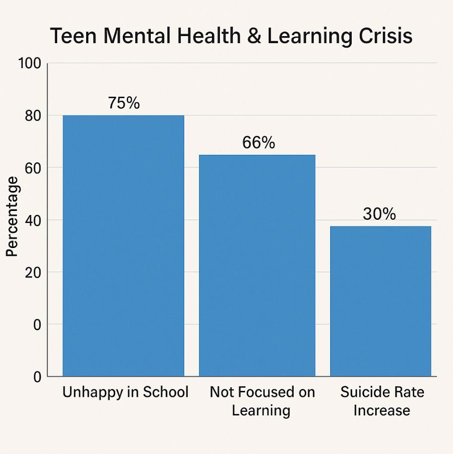 This is quite shocking:

75% of teens are unhappy in school. 66% are not focused on learning, and suicide rates jump 30% during school months.

Why are we still pretending this system works?