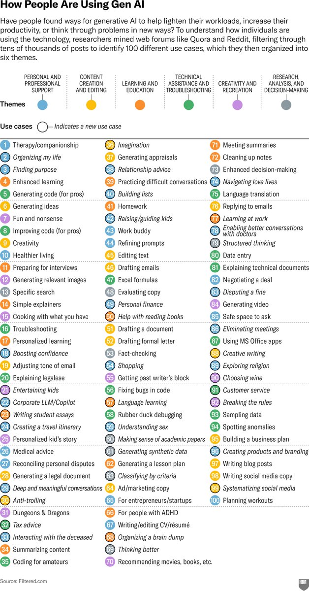 top 100 AI use cases in 2025