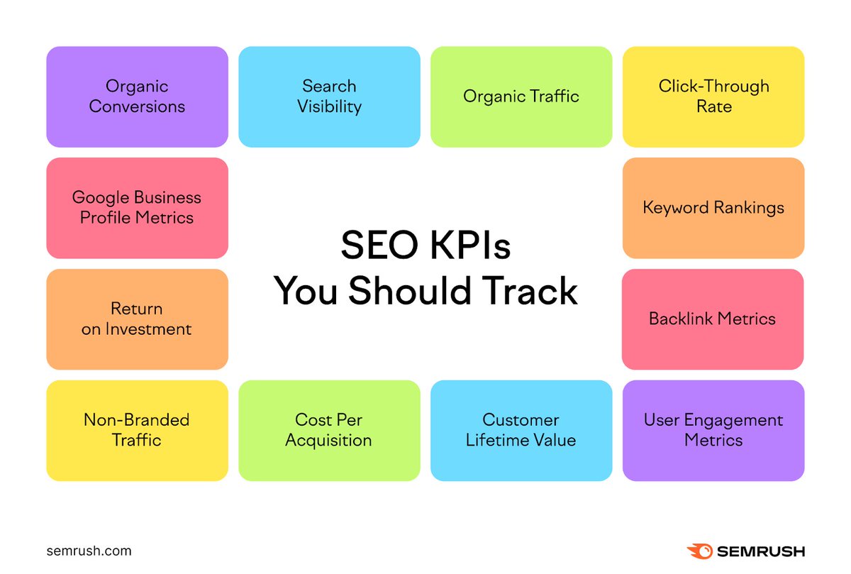 semrush's tweet photo. SEO KPIs are metrics that show how well your SEO is working. Common ones include organic visibility, keyword rankings, CTR, and conversions ⬇️ 
https://t.co/lj1nJTeRrs. https://t.co/K6QCHnMpnl