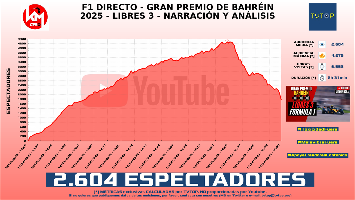 tvtop_es's tweet photo. ¡Emisiones finalizadas! Nuestros datos (media/peak) 🧐 :
🥇 🇪🇸 #IIJenz 🧸 > 3.4K/4.4K
🥈 🇪🇸 #KilómetroCero 🏎💨 > 2.6K/4.3K
🥉 🇲🇽 #YoSoyRick 🦅 > 2.4K/3.4K
4⃣ 🇲🇽 #CRACKHEBER 🎮⚽️ > 1.8K/2.5K
#JustChatting #Libres3 #ClashRoyale #EASportsFC25 https://t.co/O5JOieB40v