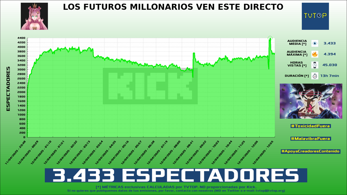 tvtop_es's tweet photo. ¡Emisiones finalizadas! Nuestros datos (media/peak) 🧐 :
🥇 🇪🇸 #IIJenz 🧸 > 3.4K/4.4K
🥈 🇪🇸 #KilómetroCero 🏎💨 > 2.6K/4.3K
🥉 🇲🇽 #YoSoyRick 🦅 > 2.4K/3.4K
4⃣ 🇲🇽 #CRACKHEBER 🎮⚽️ > 1.8K/2.5K
#JustChatting #Libres3 #ClashRoyale #EASportsFC25 https://t.co/O5JOieB40v