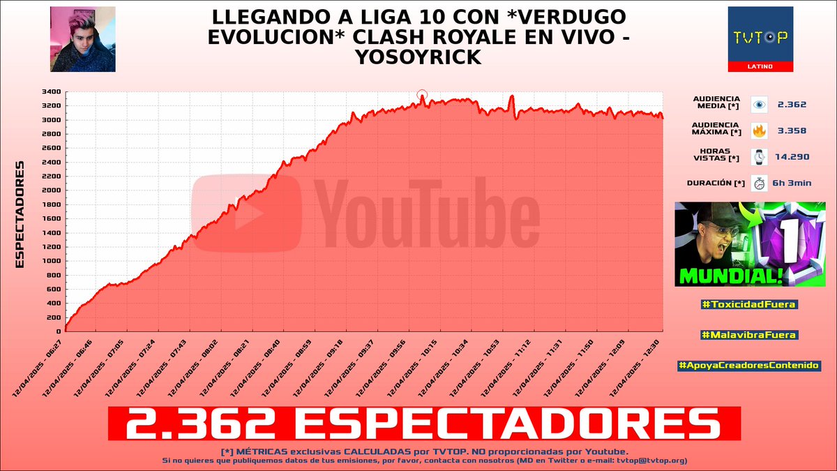 tvtop_es's tweet photo. ¡Emisiones finalizadas! Nuestros datos (media/peak) 🧐 :
🥇 🇪🇸 #IIJenz 🧸 > 3.4K/4.4K
🥈 🇪🇸 #KilómetroCero 🏎💨 > 2.6K/4.3K
🥉 🇲🇽 #YoSoyRick 🦅 > 2.4K/3.4K
4⃣ 🇲🇽 #CRACKHEBER 🎮⚽️ > 1.8K/2.5K
#JustChatting #Libres3 #ClashRoyale #EASportsFC25 https://t.co/O5JOieB40v