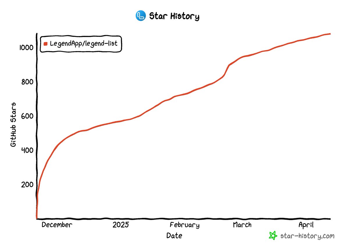 Legend List is over 1,000 stars and it’s not even 1.0 yet 😱. But that’s about to change! 

The most important milestone, ZHB (Zero <a href="/hirbod/"></a> Bugs), has been achieved and all 1.0 blocking Issues are complete. Now just need to finish the docs and prep for release...