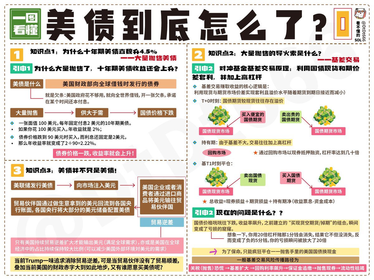 一图看懂美债到底怎么了？（深度） 兄弟们都在问“美国国债高达36万亿美元，很多专家预期美债即将崩盘”不知美帝耍了什么手段，一直没崩