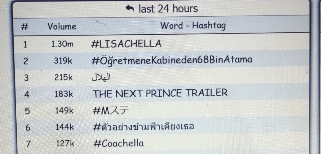 Dünya gündeminde 2. sıraya yükseldi

Bakalım 🥇 olacak mı? :) 

#ÖğretmeneKabineden68BinAtama