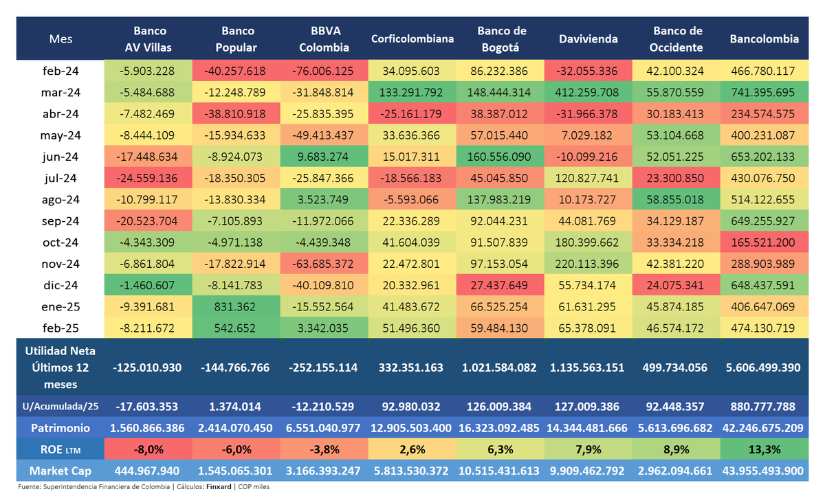 finxard's tweet photo. 📊 Ya está listo el Informe del Sector Financiero Colombiano a febrero de 2025.

El panorama general: el sector se mantiene estable. BBVA mejora, mientras que Villas sigue en crisis.

🟦 ROE
🟧 Utilidad neta del último año

1/ En los gráficos verán cómo el ROE refleja las utilidades, y cómo varía según el patrimonio y, sobre todo, por los activos que gestionan las entidades.

Compartan si les parece útil. Yo, un sábado, metido en estos datos 😅