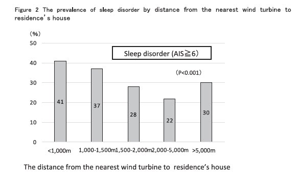 De hoeveelheid #slaapstoornissen hangt significant samen met de afstand tot #windturbines. Binnen 1000 meter rapporteert maarliefst 40% van de omwonenden een slaapstoornis. 

Het brondocument vind je hier: publications.rwth-achen.de/record/769519

#windmolens #pauzeknop