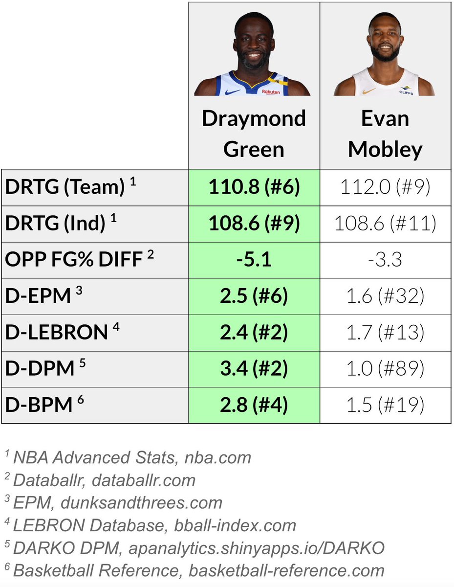 Let’s check in one last time on the DPOY race between Draymond Green and Evan Mobley.