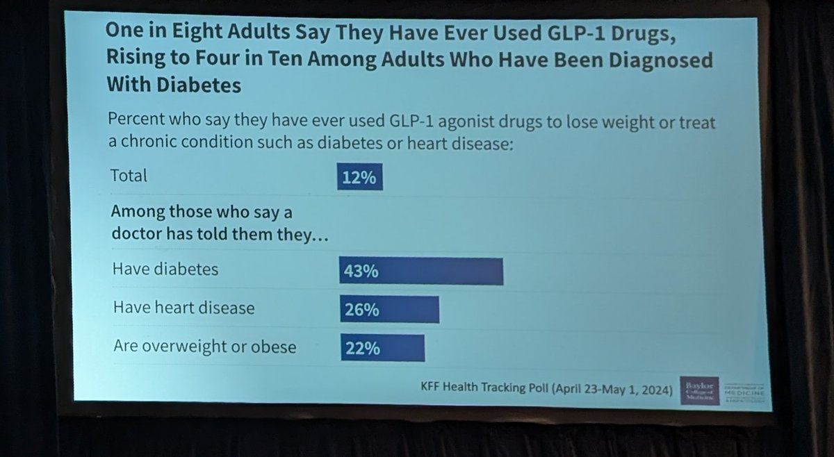 Wasif Abidi, MD, PhD (@wasabidoc) on Twitter photo One in EIGHT adults have used GLP-1 analogs 😳😳. Thess effect our patients and practice with high incidence of vomiting, constipation, bowel obstruction etc. Dr. Rollin George <a href="/bcm_gihep/">BCM Gastroenterology</a> #bcmgicourse One in EIGHT adults have used GLP-1 analogs 😳😳. Thess effect our patients and practice with high incidence of vomiting, constipation, bowel obstruction etc. Dr. Rollin George <a href="/bcm_gihep/">BCM Gastroenterology</a> #bcmgicourse