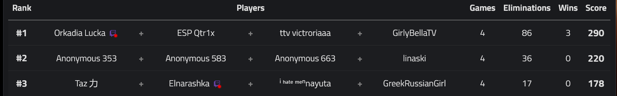 🥉 in <a href="/scrimsbytempzzz/">tempzzz</a> x <a href="/mermaidhits/">Mᴇʀᴍᴀɪᴅ</a> ZB random squads with <a href="/EvaOnLag/">GreekRussianGirl</a> 🥰 <a href="/Elnarashkaa/">Elnarashka🧸</a> <a href="/whoisnayuta/">nayuta</a>