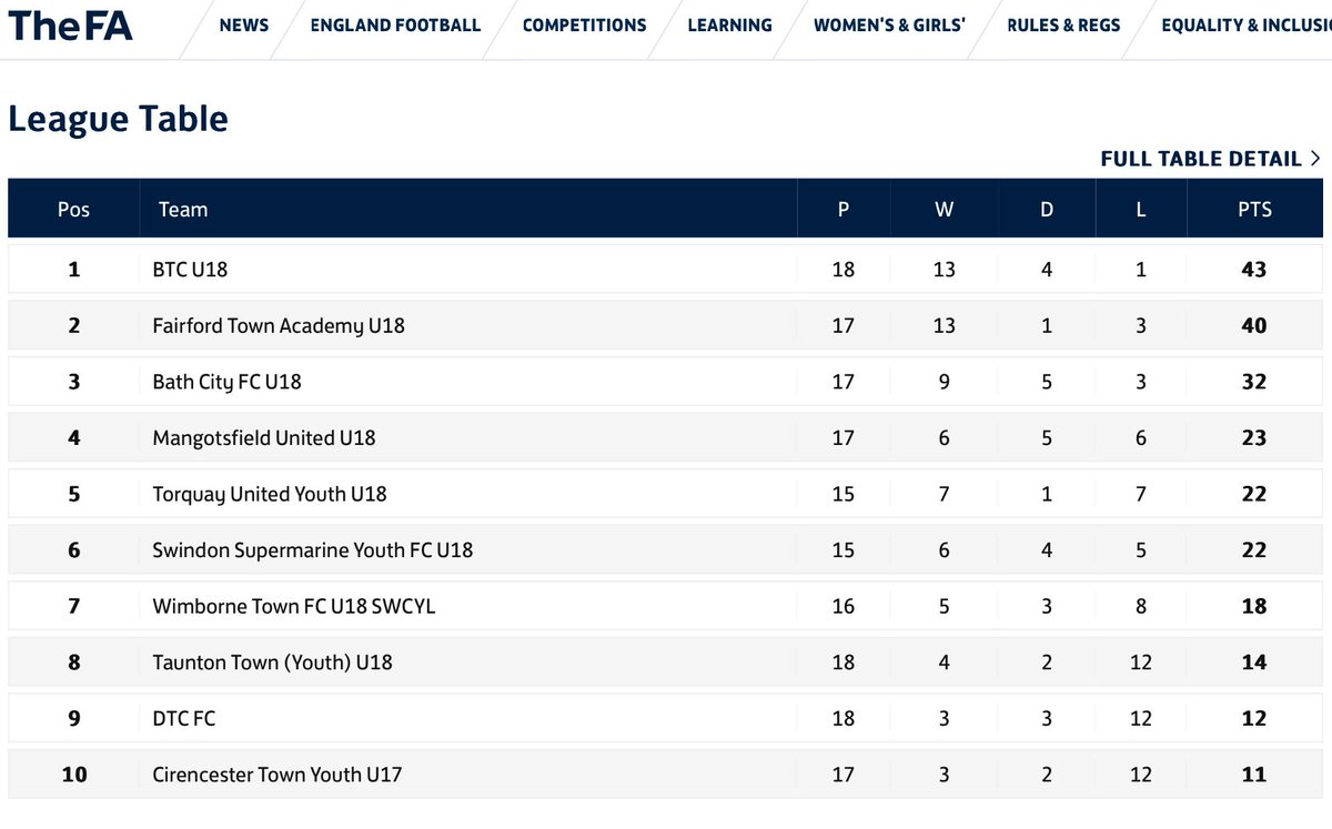 South West Counties Youth League (U18) (@swcyouthleague) on Twitter photo The league is poised <a href="/TeamBTC_Sports/">TEAM BTC</a> completed their fixtures with a win today. We now await <a href="/FairfordTownFC/">Fairford Town FC</a> vs <a href="/wtfc_academy/">WTFC Academy</a> to see if both our cup finalists also meet in a league play-off. <a href="/swsportsnews/">South West Sports News</a> <a href="/BBCSpotlight/">BBC South West</a> The league is poised <a href="/TeamBTC_Sports/">TEAM BTC</a> completed their fixtures with a win today. We now await <a href="/FairfordTownFC/">Fairford Town FC</a> vs <a href="/wtfc_academy/">WTFC Academy</a> to see if both our cup finalists also meet in a league play-off. <a href="/swsportsnews/">South West Sports News</a> <a href="/BBCSpotlight/">BBC South West</a>