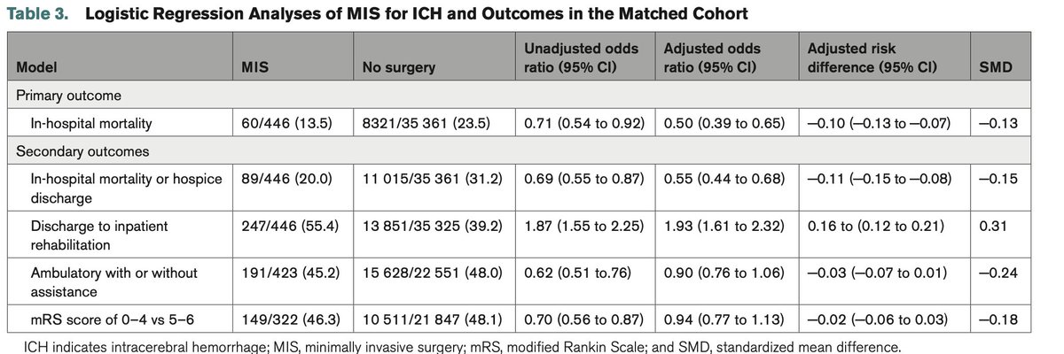 NickMurray_'s tweet image. GWTG registry review of MIS for #ICH. For patients w NIH &gt; 7 = positive for mortality and dispo, but not functional outcome. Maybe due limited capture of endoport-assisted evac? Older data/devices? Need 6 mo fu? #neurocritical @intermountain @mtbendermd ahajournals.org/doi/10.1161/ST…