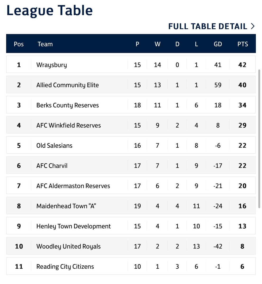 A WIN.

Huge performance from the boys in red and black today beating Allied who have been unbeaten all season! This win places us top of the league with 4 games to go! ⚽️ 

#upthestags #upthestags🦌