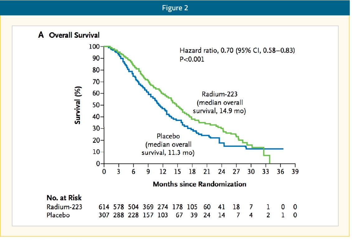 urotoday's tweet photo. Radium-223 in 2024 and Beyond: Resurrected and Disrupting the First-Line #mCRPC Treatment Landscape.
@RKSayyid @USC and @zklaassen_md @GACancerCenter review the pivotal #ALSYMPCA trial that led to initial FDA approval of radium-223, explore several hypotheses as to why radium-223 utilization has decreased in recent years, highlight the recent #PEACE3 trial findings, and emphasize implications and patient selection for utilizing radium-223 + enzalutamide in first-line mCRPC. #ReadNow > https://t.co/y33ojSEeje