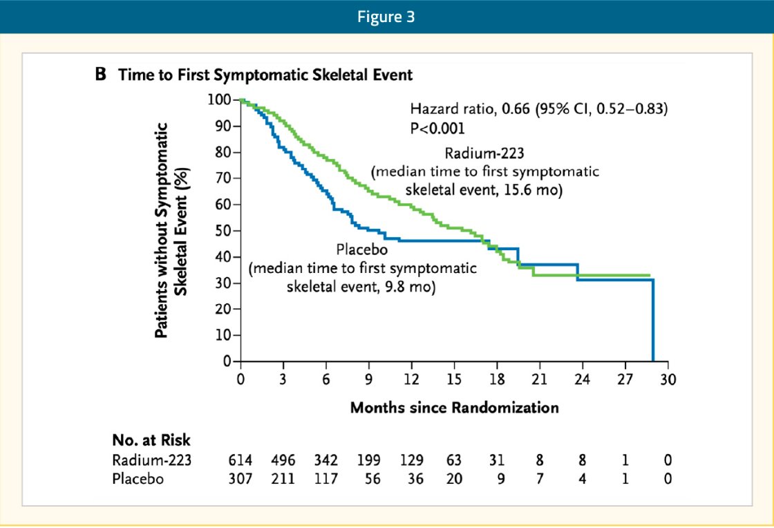 urotoday's tweet photo. Radium-223 in 2024 and Beyond: Resurrected and Disrupting the First-Line #mCRPC Treatment Landscape.
@RKSayyid @USC and @zklaassen_md @GACancerCenter review the pivotal #ALSYMPCA trial that led to initial FDA approval of radium-223, explore several hypotheses as to why radium-223 utilization has decreased in recent years, highlight the recent #PEACE3 trial findings, and emphasize implications and patient selection for utilizing radium-223 + enzalutamide in first-line mCRPC. #ReadNow > https://t.co/y33ojSEeje