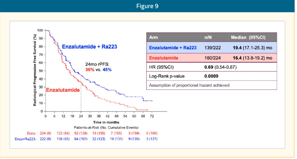 urotoday's tweet photo. Radium-223 in 2024 and Beyond: Resurrected and Disrupting the First-Line #mCRPC Treatment Landscape.
@RKSayyid @USC and @zklaassen_md @GACancerCenter review the pivotal #ALSYMPCA trial that led to initial FDA approval of radium-223, explore several hypotheses as to why radium-223 utilization has decreased in recent years, highlight the recent #PEACE3 trial findings, and emphasize implications and patient selection for utilizing radium-223 + enzalutamide in first-line mCRPC. #ReadNow > https://t.co/y33ojSEeje