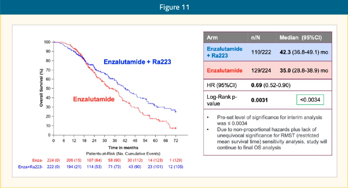 urotoday's tweet photo. Radium-223 in 2024 and Beyond: Resurrected and Disrupting the First-Line #mCRPC Treatment Landscape.
@RKSayyid @USC and @zklaassen_md @GACancerCenter review the pivotal #ALSYMPCA trial that led to initial FDA approval of radium-223, explore several hypotheses as to why radium-223 utilization has decreased in recent years, highlight the recent #PEACE3 trial findings, and emphasize implications and patient selection for utilizing radium-223 + enzalutamide in first-line mCRPC. #ReadNow > https://t.co/y33ojSEeje