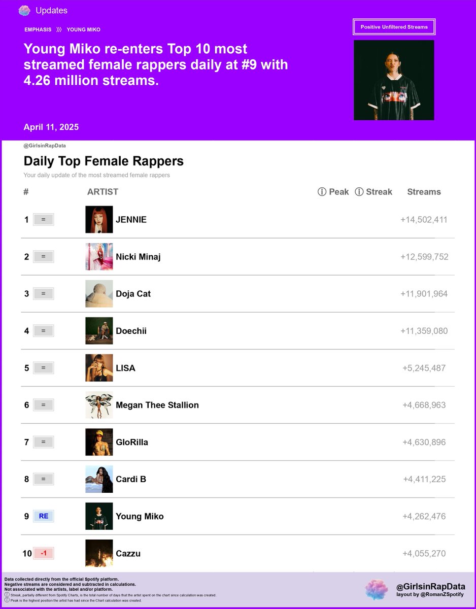 GirlsinRapData's tweet photo. Daily Top Female Rappers on Spotify (04/11/2025)

#1 JENNIE +14.50M
#2 Nicki Minaj +12.59M
#3 Doja Cat +11.90M
#4 Doechii +11.35M
#5 LISA +5.24M
#6 Megan Thee Stallion +4.66M
#7 GloRilla +4.63M
#8 Cardi B +4.41M
#9 Young Miko +4.26M [RE]
#10 Cazzu +4.05M [-1] https://t.co/75UA0k7dv7