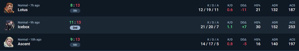 Een taai dagje op de Navo cup vandaag🥲
Verloren van Grandma' skittens kittens, Skipidi en Blueshell penguins. 

Grote problemen gespot met het roster, nu tijd om eraan te werken voor de volgende qualifier.😼