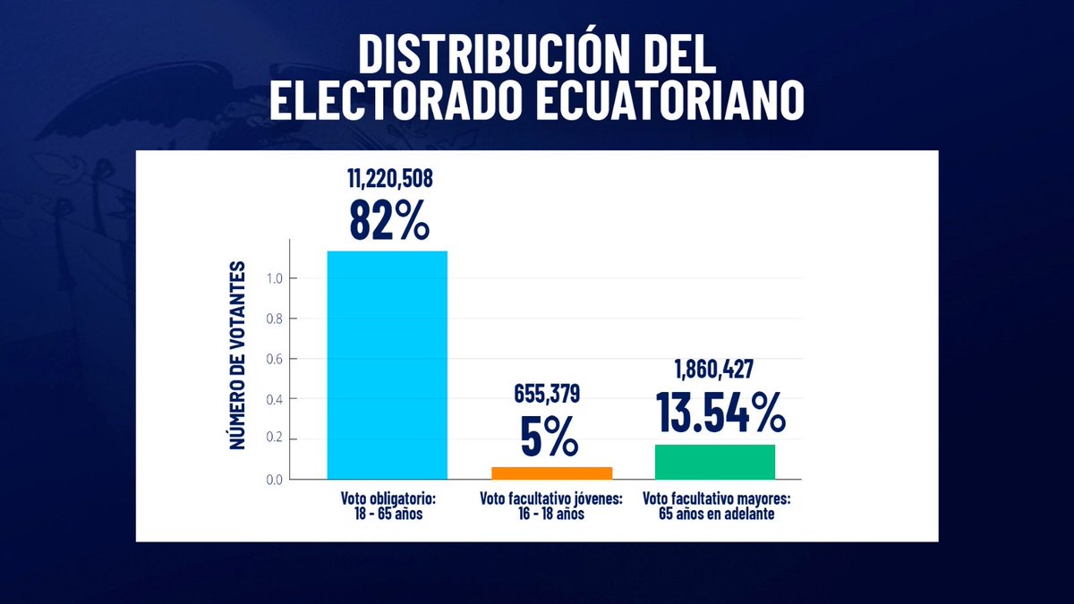 Del 1’800.000 adultos mayores que podemos votar,solo el 35% lo hizo en la 1ra vuelta. En el 65% restante,23% están por Luisa pero 77% por Noboa. Hijos y nietos saquen a sus mayores a votar mañana!