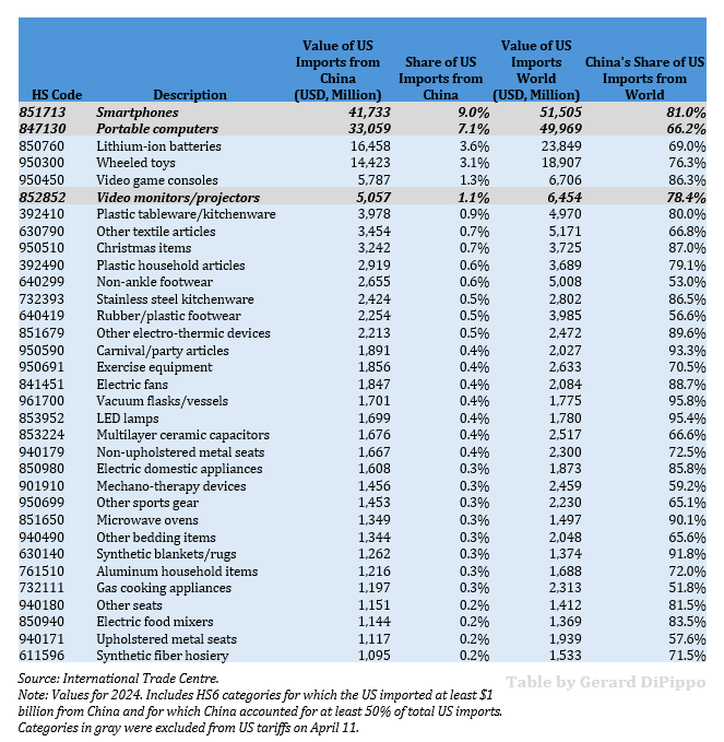 The US tariff exclusions announced on April 11 have reduced the risk of imports collapsing for some of the largest categories of imports from China that the US relies upon. Most non-excluded but China-reliant goods are consumer goods. The big exception is lithium-ion batteries.
