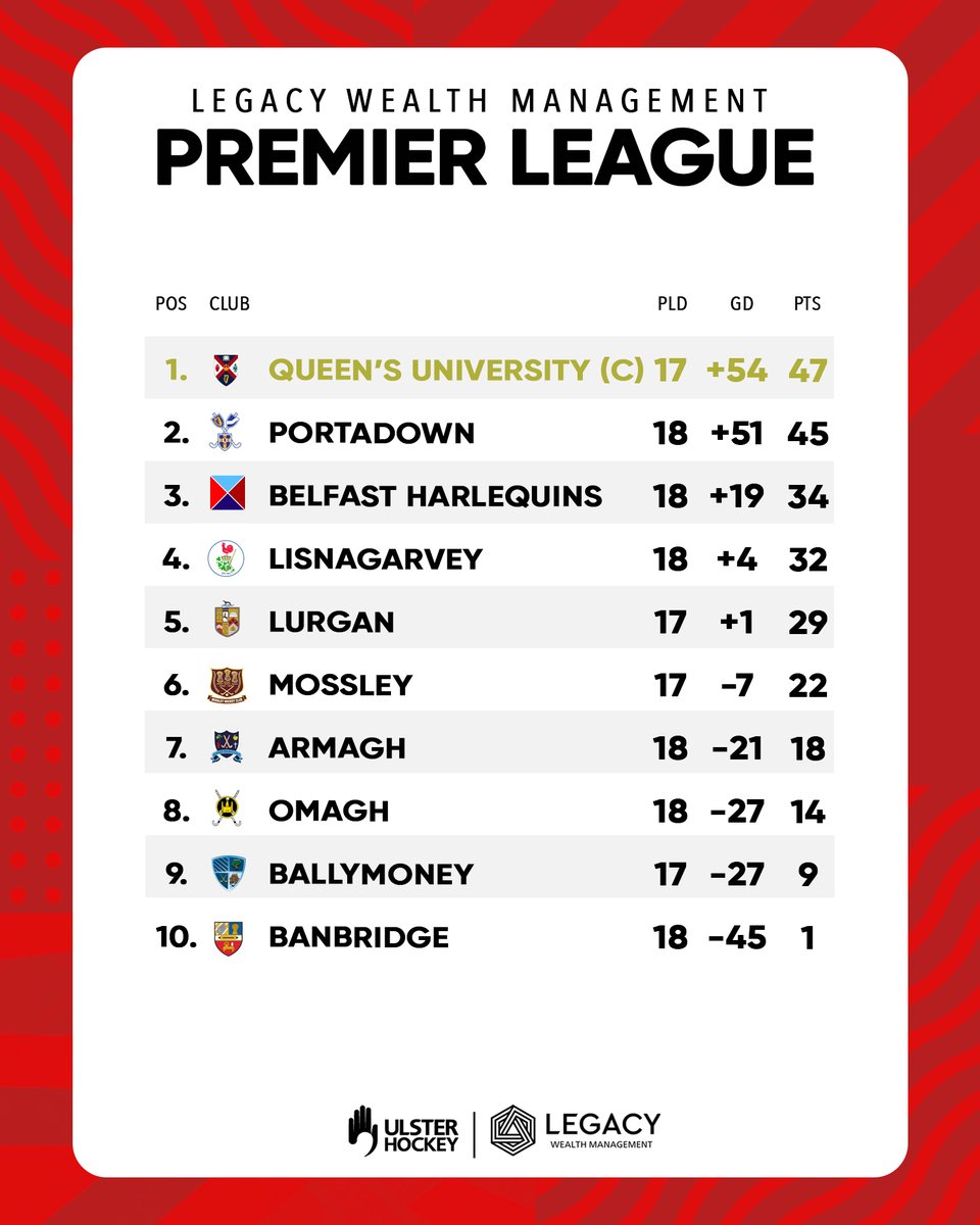 Ulster Hockey (@ulsterhockey) on Twitter photo ๐๐๐๐ค-๐ญ๐จ-๐๐๐๐ค ๐๐ก๐๐ฆ๐ฉ๐ข๐จ๐ง๐ฌ๐
Following today's results <a href="/QUBHC/">Queen's Hockey</a> are confirmed as Legacy Wealth Management Premier League champions!
Congratulations to all involved! ๐๐๐๐ค-๐ญ๐จ-๐๐๐๐ค ๐๐ก๐๐ฆ๐ฉ๐ข๐จ๐ง๐ฌ๐
Following today's results <a href="/QUBHC/">Queen's Hockey</a> are confirmed as Legacy Wealth Management Premier League champions!
Congratulations to all involved!